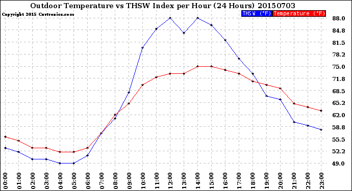 Milwaukee Weather Outdoor Temperature<br>vs THSW Index<br>per Hour<br>(24 Hours)