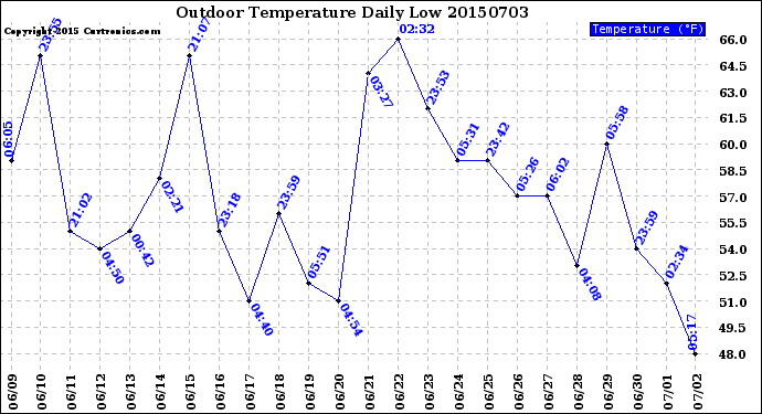 Milwaukee Weather Outdoor Temperature<br>Daily Low