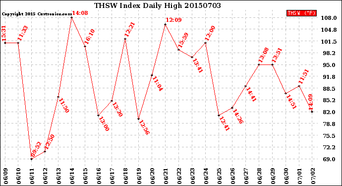 Milwaukee Weather THSW Index<br>Daily High