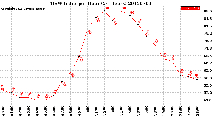 Milwaukee Weather THSW Index<br>per Hour<br>(24 Hours)