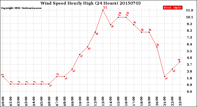 Milwaukee Weather Wind Speed<br>Hourly High<br>(24 Hours)