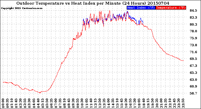 Milwaukee Weather Outdoor Temperature<br>vs Heat Index<br>per Minute<br>(24 Hours)