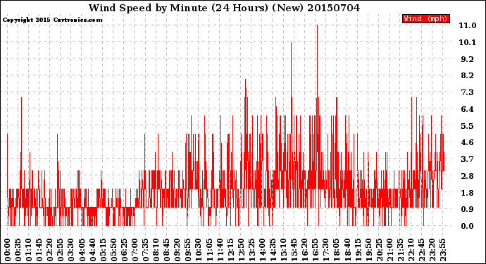 Milwaukee Weather Wind Speed<br>by Minute<br>(24 Hours) (New)