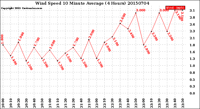 Milwaukee Weather Wind Speed<br>10 Minute Average<br>(4 Hours)