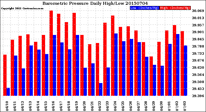 Milwaukee Weather Barometric Pressure<br>Daily High/Low