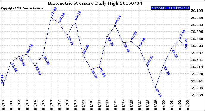 Milwaukee Weather Barometric Pressure<br>Daily High