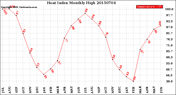 Milwaukee Weather Heat Index<br>Monthly High