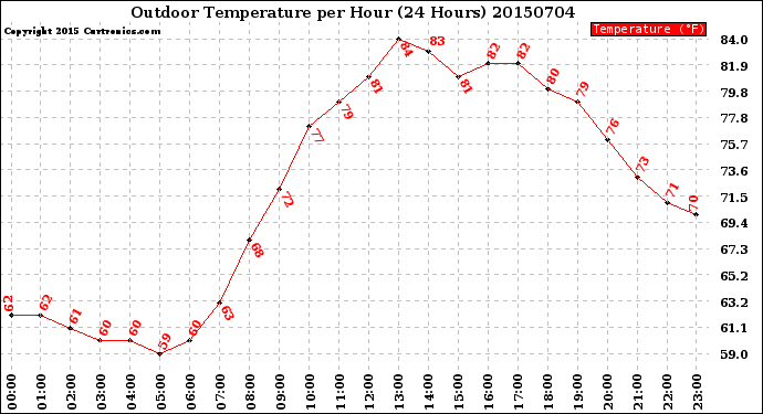 Milwaukee Weather Outdoor Temperature<br>per Hour<br>(24 Hours)