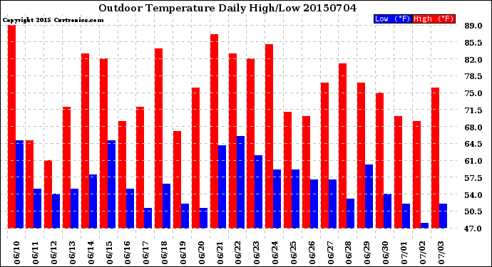 Milwaukee Weather Outdoor Temperature<br>Daily High/Low