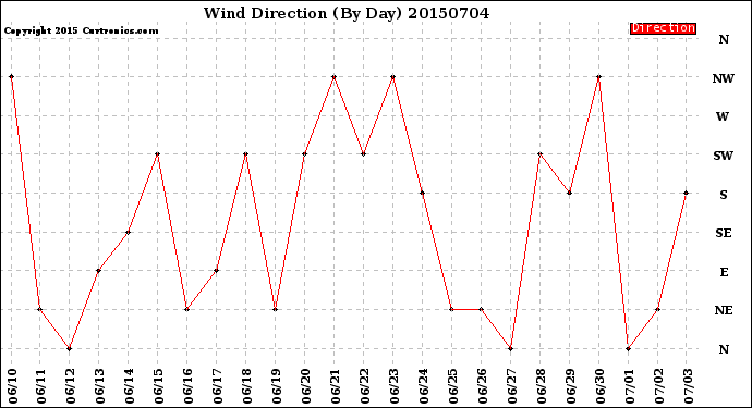 Milwaukee Weather Wind Direction<br>(By Day)