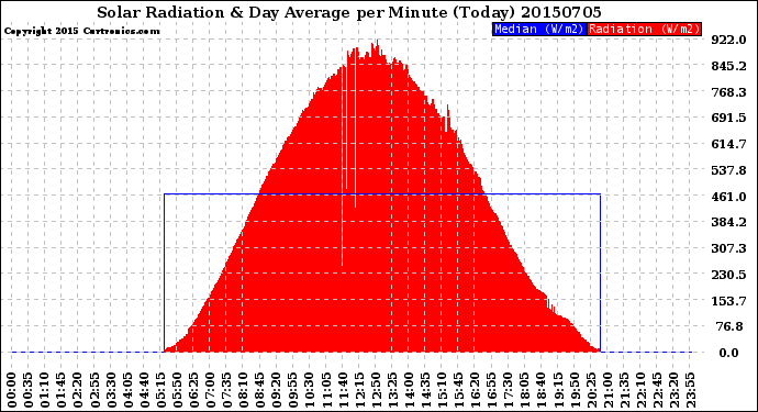 Milwaukee Weather Solar Radiation<br>& Day Average<br>per Minute<br>(Today)