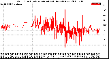 Milwaukee Weather Wind Direction<br>Normalized<br>(24 Hours) (New)