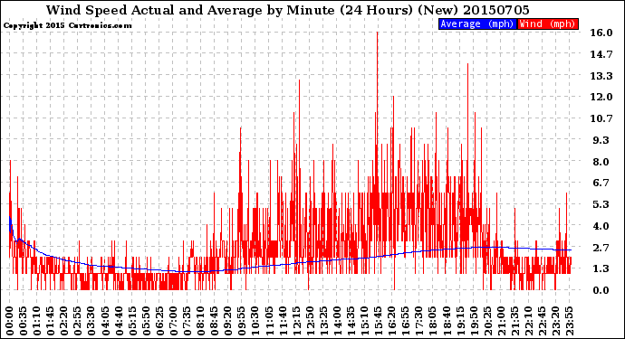 Milwaukee Weather Wind Speed<br>Actual and Average<br>by Minute<br>(24 Hours) (New)