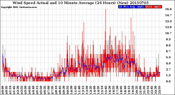 Milwaukee Weather Wind Speed<br>Actual and 10 Minute<br>Average<br>(24 Hours) (New)