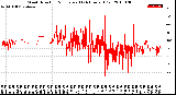 Milwaukee Weather Wind Direction<br>Normalized<br>(24 Hours) (Old)