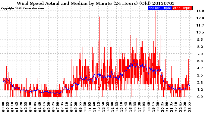 Milwaukee Weather Wind Speed<br>Actual and Median<br>by Minute<br>(24 Hours) (Old)