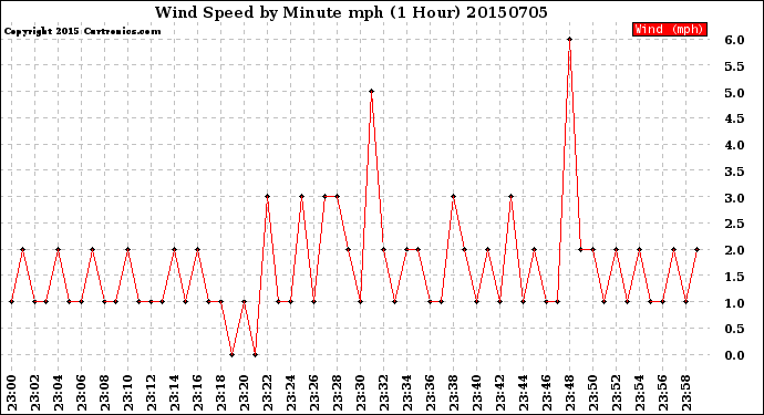 Milwaukee Weather Wind Speed<br>by Minute mph<br>(1 Hour)