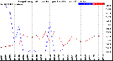 Milwaukee Weather Evapotranspiration<br>vs Rain per Day<br>(Inches)