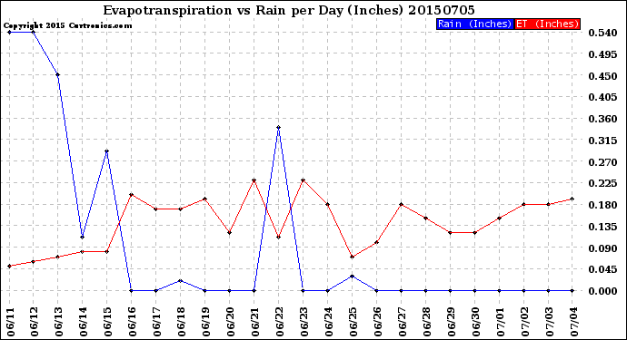 Milwaukee Weather Evapotranspiration<br>vs Rain per Day<br>(Inches)