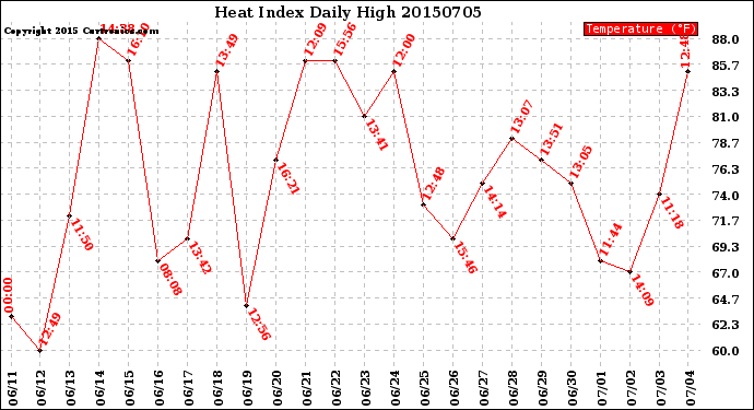 Milwaukee Weather Heat Index<br>Daily High