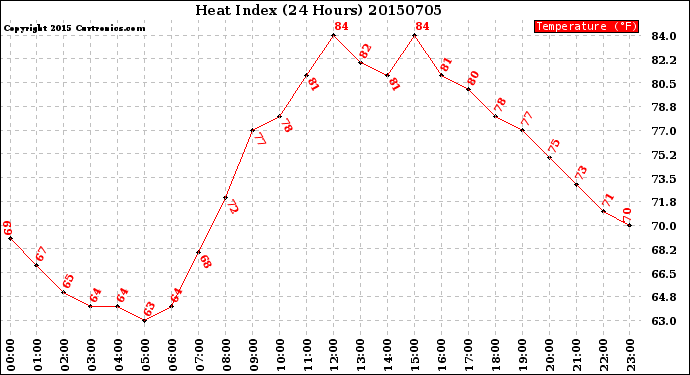 Milwaukee Weather Heat Index<br>(24 Hours)