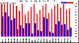 Milwaukee Weather Outdoor Humidity<br>Daily High/Low