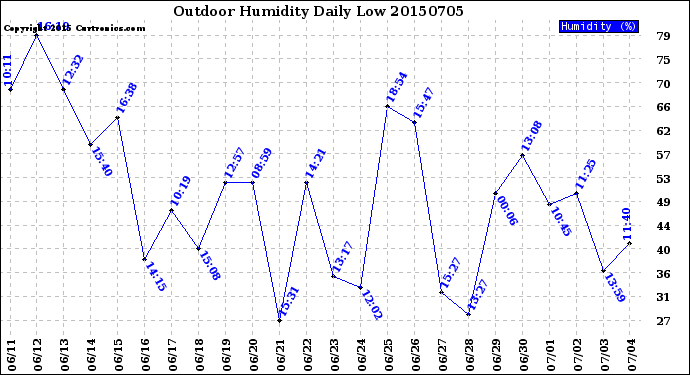 Milwaukee Weather Outdoor Humidity<br>Daily Low