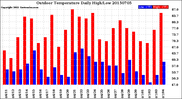 Milwaukee Weather Outdoor Temperature<br>Daily High/Low