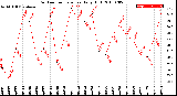 Milwaukee Weather Outdoor Temperature<br>Daily High