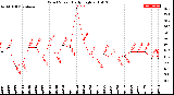 Milwaukee Weather Wind Speed<br>Daily High