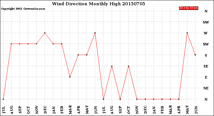 Milwaukee Weather Wind Direction<br>Monthly High