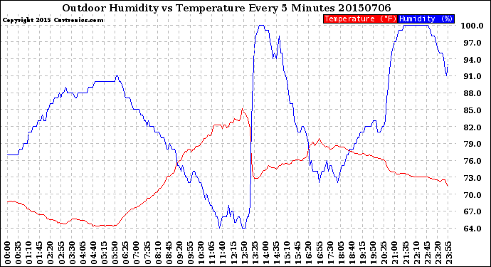 Milwaukee Weather Outdoor Humidity<br>vs Temperature<br>Every 5 Minutes