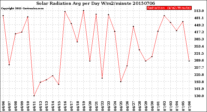 Milwaukee Weather Solar Radiation<br>Avg per Day W/m2/minute