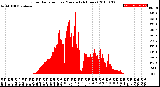 Milwaukee Weather Solar Radiation<br>per Minute<br>(24 Hours)