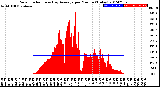 Milwaukee Weather Solar Radiation<br>& Day Average<br>per Minute<br>(Today)