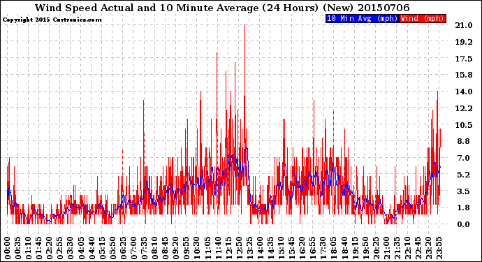 Milwaukee Weather Wind Speed<br>Actual and 10 Minute<br>Average<br>(24 Hours) (New)