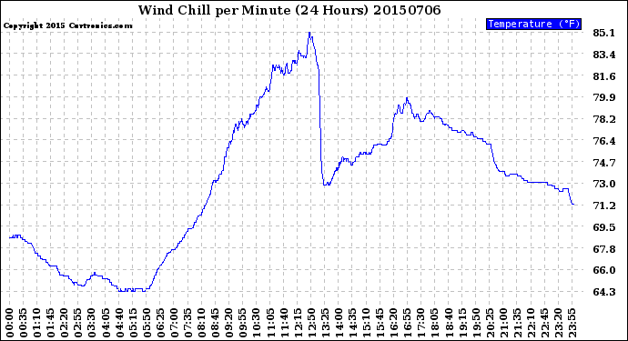 Milwaukee Weather Wind Chill<br>per Minute<br>(24 Hours)