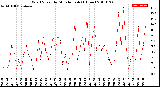 Milwaukee Weather Wind Speed<br>by Minute mph<br>(1 Hour)