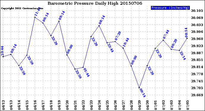 Milwaukee Weather Barometric Pressure<br>Daily High