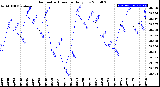 Milwaukee Weather Barometric Pressure<br>Daily Low