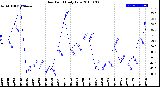 Milwaukee Weather Dew Point<br>Daily Low