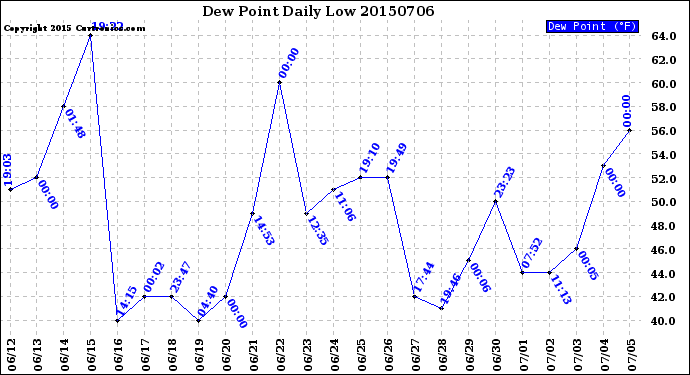 Milwaukee Weather Dew Point<br>Daily Low