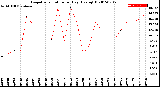 Milwaukee Weather Evapotranspiration<br>per Day (Ozs sq/ft)