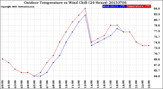 Milwaukee Weather Outdoor Temperature<br>vs Wind Chill<br>(24 Hours)