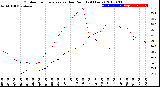 Milwaukee Weather Outdoor Temperature<br>vs Dew Point<br>(24 Hours)