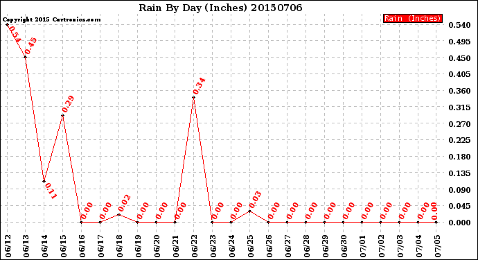 Milwaukee Weather Rain<br>By Day<br>(Inches)