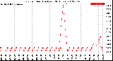 Milwaukee Weather Rain<br>per Hour<br>(Inches)<br>(24 Hours)