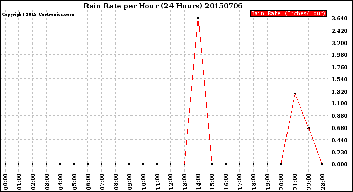 Milwaukee Weather Rain Rate<br>per Hour<br>(24 Hours)