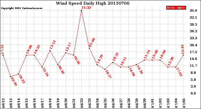 Milwaukee Weather Wind Speed<br>Daily High