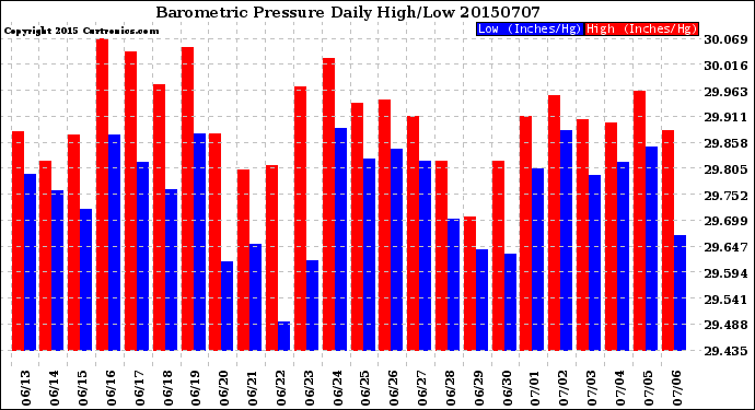 Milwaukee Weather Barometric Pressure<br>Daily High/Low